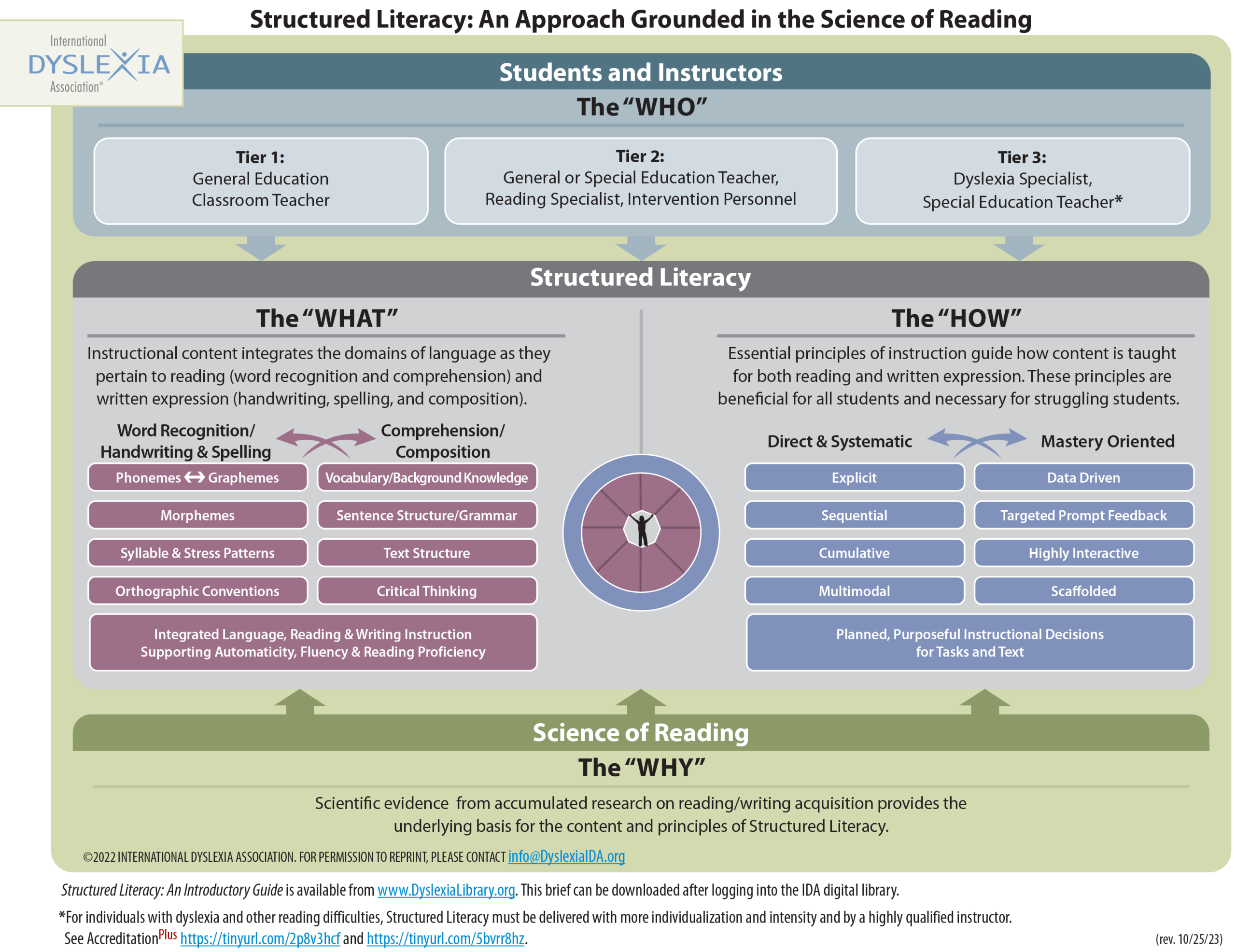 Structured Literacy: An Approach Grounded in the Science of Reading diagram