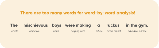 Sentence analysis: "The mischievous boys were making a ruckus in the gym." with parts of speech labeled.