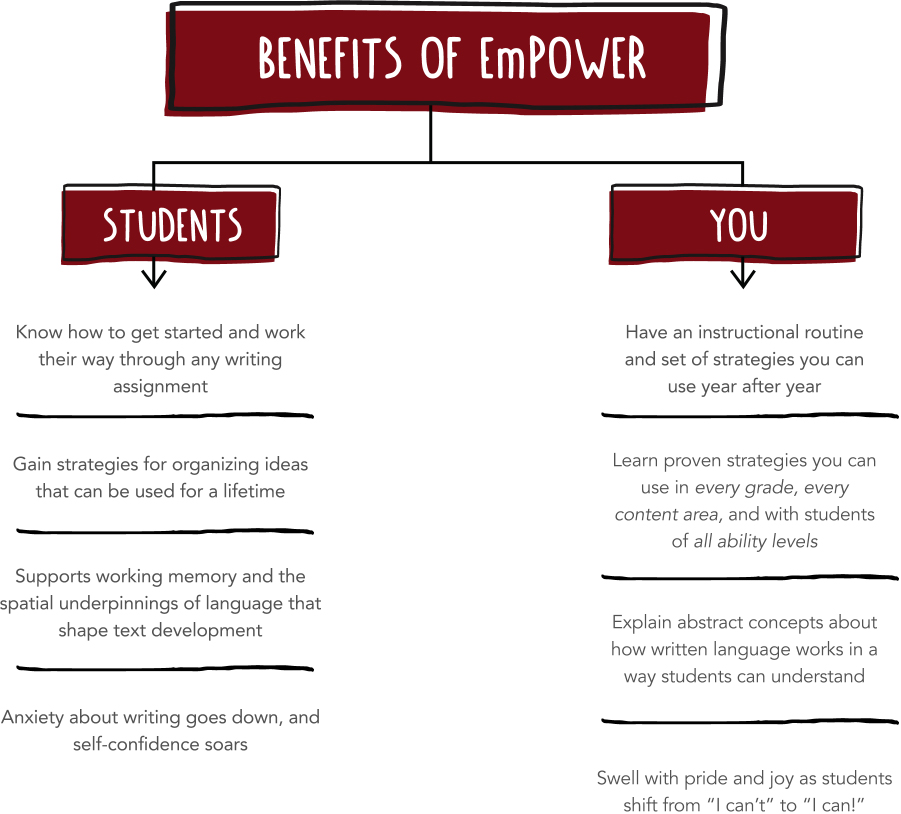 Benefits of EmPOWER: student gains and teacher benefits.