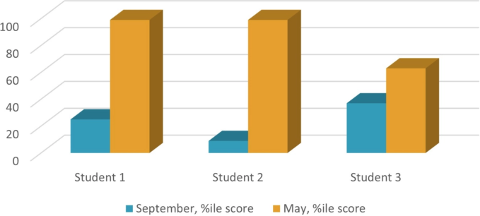 Bar chart comparing September and May %'ile scores for three students.