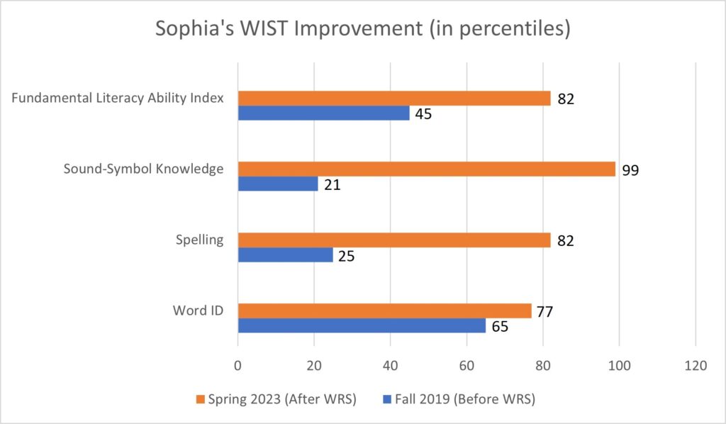 sophia graph 2 A bar graph titled 'Sophia's WIST Improvement (in percentiles)' comparing scores from Fall 2019 (Before WRS) and Spring 2023 (After WRS). Four categories are displayed: Fundamental Literacy Ability Index (45 to 82), Sound-Symbol Knowledge (21 to 99), Spelling (25 to 82), and Word ID (65 to 77). Blue bars represent Fall 2019, and orange bars represent Spring 2023, showing significant improvements after WRS.